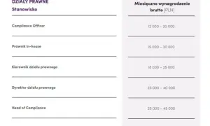Ile zarabia prawnik w Polsce? Zaskakujące różnice w wynagrodzeniach