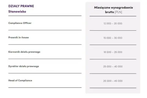 Ile zarabia prawnik w Polsce? Zaskakujące różnice w wynagrodzeniach