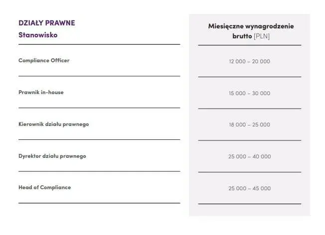 Ile zarabia prawnik w Polsce? Zaskakujące różnice w wynagrodzeniach