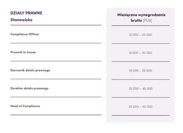 Ile zarabia prawnik w Polsce? Zaskakujące różnice w wynagrodzeniach